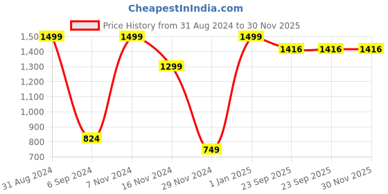 myntra.com SOFIE & SAM Girls Pink & Orange Striped A-Line Crinkled Midi Skirt sofie & sam Price History Graph from 31 Aug 2024 to 29 Nov 2025