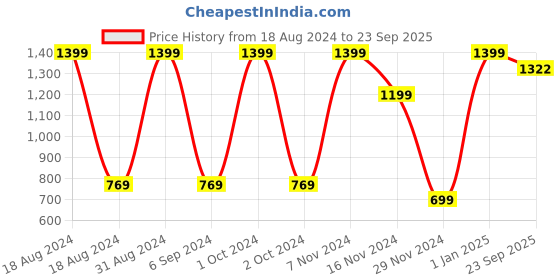 myntra.com SOFIE & SAM Infant Kids White & Navy Blue Striped Organic Cotton Sustainable Rompers sofie & sam Price History Graph from 18 Aug 2024 to 23 Sep 2025