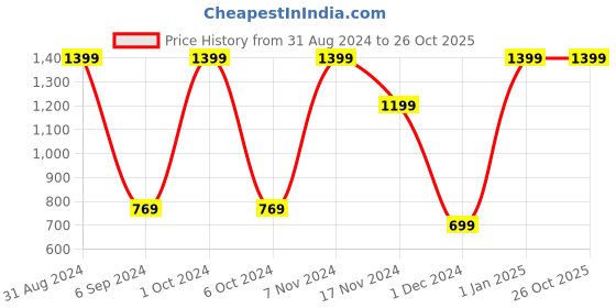 myntra.com SOFIE & SAM Kids Rust-Brown & White Ribbed Organic Cotton Rompers sofie & sam Price History Graph from 31 Aug 2024 to 26 Oct 2025