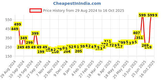 myntra.com dressberry Soft Chill Vibes Typography Printed Sleeveless Crop T-Shirt dressberry Price History Graph from 29 Aug 2024 to 16 Oct 2025