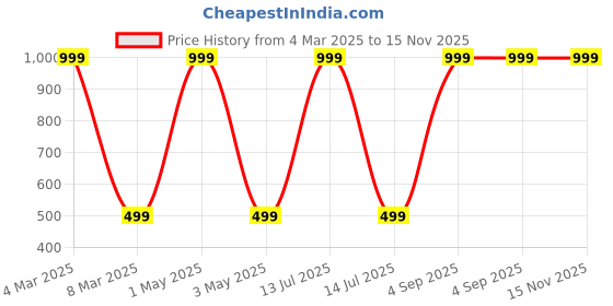 myntra.com Soft eye Baby Doll with Asymmetric soft eye Price History Graph from 4 Mar 2025 to 15 Nov 2025