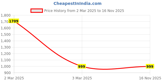 myntra.com Soft eye Halter Neck Baby Doll with Asymmetric soft eye Price History Graph from 2 Mar 2025 to 16 Nov 2025