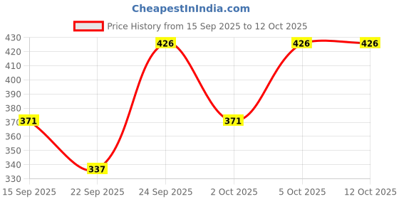 myntra.com SOFT HUES Cold Pressed Milk Soap- 100 g soft hues Price History Graph from 15 Sep 2025 to 11 Oct 2025