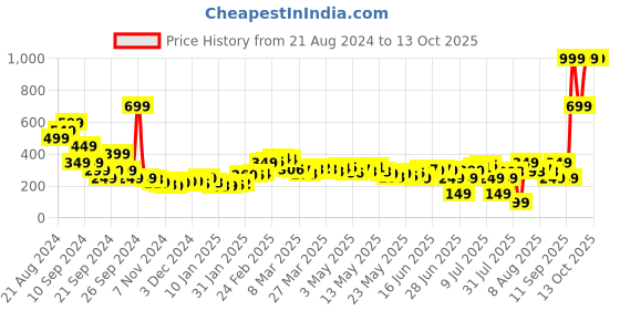 myntra.com dressberry Soft Vibe Booster Graphic & Typography Printed T-shirt dressberry Price History Graph from 21 Aug 2024 to 13 Oct 2025