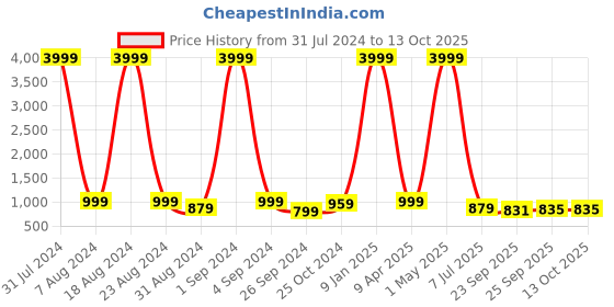 myntra.com SOFTIO Men Black & White Fisherman Sandals softio Price History Graph from 31 Jul 2024 to 13 Oct 2025