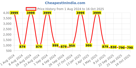 myntra.com SOFTIO Men Black Slip-On softio Price History Graph from 1 Aug 2024 to 16 Oct 2025