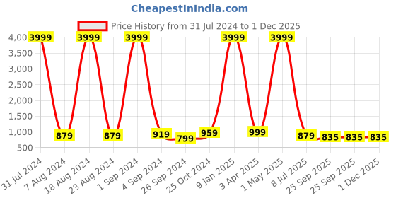 myntra.com SOFTIO Men Black Synthetic Leather Casual Slipper softio Price History Graph from 31 Jul 2024 to 30 Nov 2025