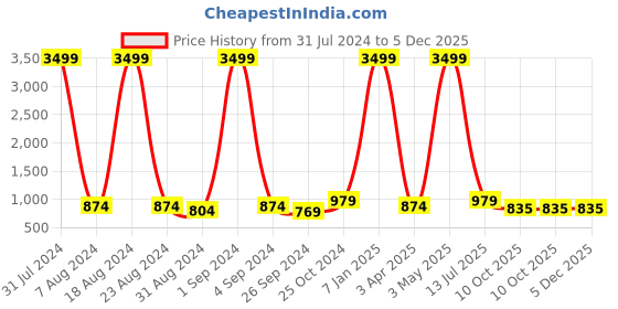 myntra.com SOFTIO Men Black Textured Comfort Sandals softio Price History Graph from 31 Jul 2024 to 5 Dec 2025