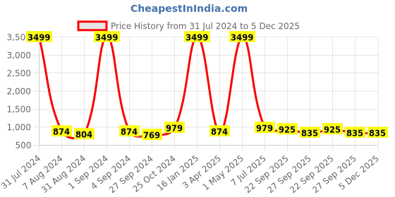 myntra.com SOFTIO Men Black Textured Comfort Sandals softio Price History Graph from 31 Jul 2024 to 5 Dec 2025
