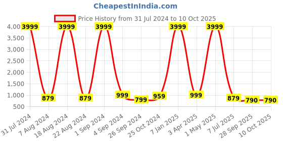 myntra.com SOFTIO Men Black Thong Flip-Flops softio Price History Graph from 31 Jul 2024 to 10 Oct 2025