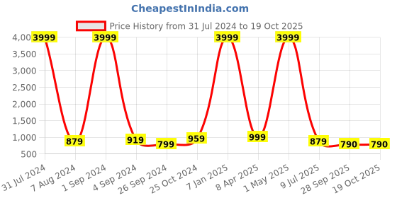 myntra.com SOFTIO Men Black Thong Flip-Flops softio Price History Graph from 31 Jul 2024 to 18 Oct 2025
