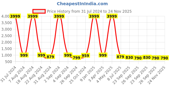 myntra.com SOFTIO Men Black Thong Flip-Flops softio Price History Graph from 31 Jul 2024 to 24 Nov 2025