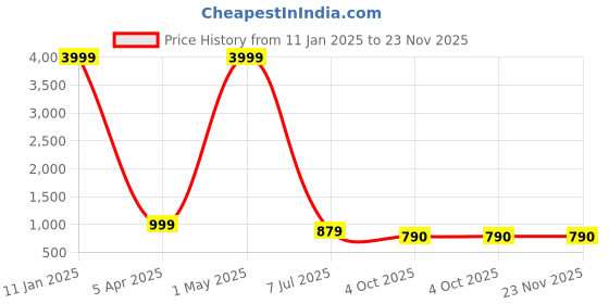 myntra.com SOFTIO Men Black Thong Flip-Flops softio Price History Graph from 11 Jan 2025 to 23 Nov 2025