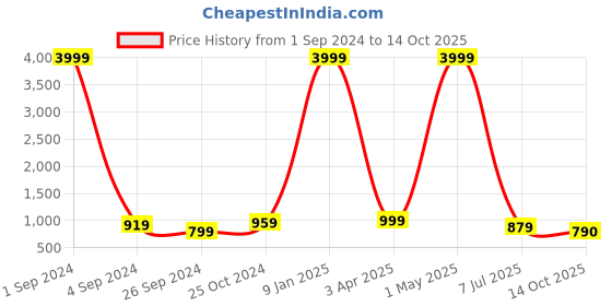 myntra.com SOFTIO Men Blue & White Thong Flip-Flops softio Price History Graph from 1 Sep 2024 to 14 Oct 2025