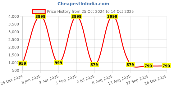 myntra.com SOFTIO Men Blue Thong Flip-Flops softio Price History Graph from 25 Oct 2024 to 13 Oct 2025