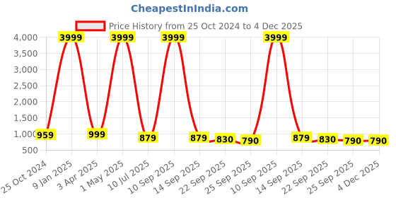 myntra.com SOFTIO Men Blue Thong Flip-Flops softio Price History Graph from 25 Oct 2024 to 4 Dec 2025