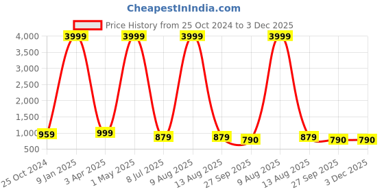 myntra.com SOFTIO Men Blue Thong Flip-Flops softio Price History Graph from 25 Oct 2024 to 3 Dec 2025