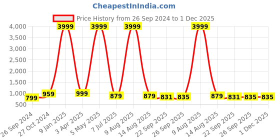myntra.com SOFTIO Men Brown & Black Fisherman Sandals softio Price History Graph from 26 Sep 2024 to 30 Nov 2025