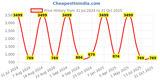 myntra.com SOFTIO Men Brown Comfort Sandals softio Price History Graph from 31 Jul 2024 to 29 Oct 2025