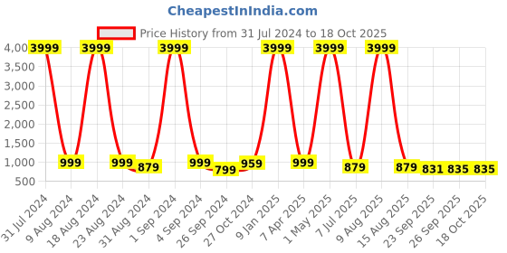 myntra.com SOFTIO Men Brown Fisherman Sandals softio Price History Graph from 31 Jul 2024 to 18 Oct 2025