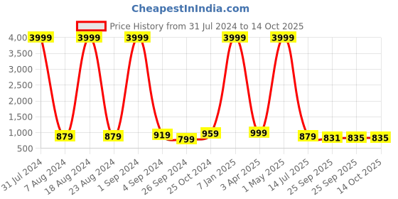 myntra.com SOFTIO Men Brown Slip-On  Comfort Sandals softio Price History Graph from 31 Jul 2024 to 14 Oct 2025