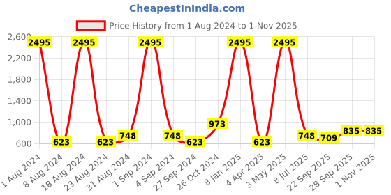 myntra.com SOFTIO Men Brown Slip On Light Weight Casual Loafers softio Price History Graph from 1 Aug 2024 to 31 Oct 2025