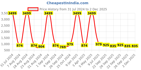 myntra.com SOFTIO Men Brown Solid Comfort Sandals softio Price History Graph from 31 Jul 2024 to 1 Dec 2025