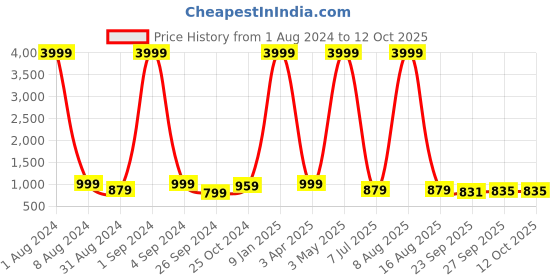 myntra.com SOFTIO Men Brown Textured Loafers softio Price History Graph from 1 Aug 2024 to 12 Oct 2025