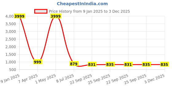 myntra.com SOFTIO Men Fisherman Sandals softio Price History Graph from 9 Jan 2025 to 2 Dec 2025