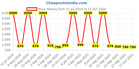 myntra.com SOFTIO Men Grey & Black Slip-On softio Price History Graph from 31 Jul 2024 to 16 Oct 2025