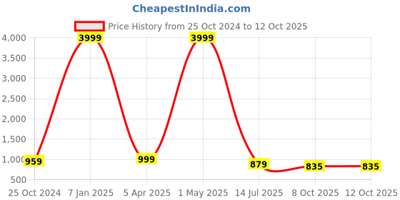 myntra.com SOFTIO Men Grey Flatform Sandals softio Price History Graph from 25 Oct 2024 to 11 Oct 2025