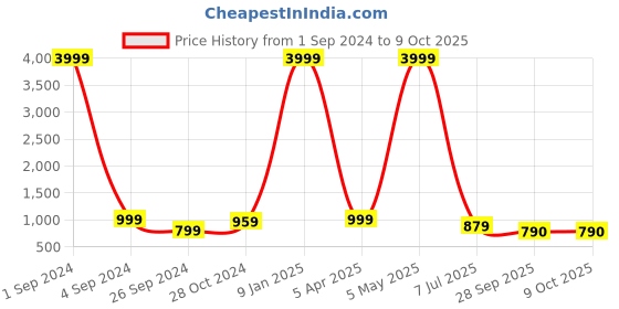 myntra.com SOFTIO  Men Grey Synthetic Leather Slip-On Flip Flops softio Price History Graph from 1 Sep 2024 to 9 Oct 2025