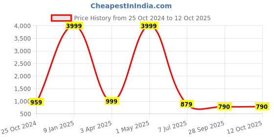 myntra.com SOFTIO Men Grey Thong Flip-Flops softio Price History Graph from 25 Oct 2024 to 12 Oct 2025