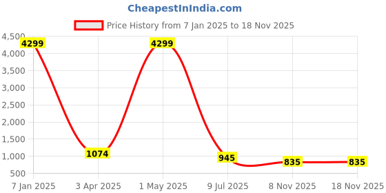 myntra.com SOFTIO Men Open Toe Comfort Sandals softio Price History Graph from 7 Jan 2025 to 17 Nov 2025