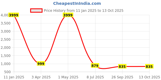 myntra.com SOFTIO Men Open Toe Comfort Sandals With Velcro softio Price History Graph from 11 Jan 2025 to 12 Oct 2025