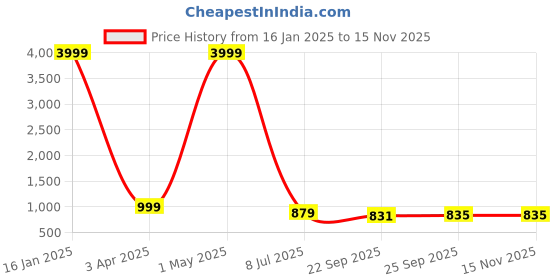 myntra.com SOFTIO Men Slip-On Comfort Sandals softio Price History Graph from 16 Jan 2025 to 13 Nov 2025