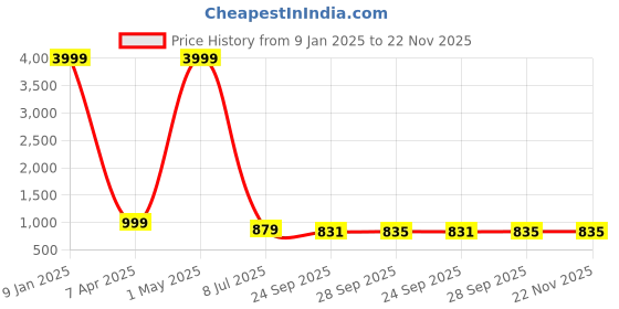 myntra.com SOFTIO Men Stylsih and Comfortable Fisherman Sandals softio Price History Graph from 9 Jan 2025 to 22 Nov 2025