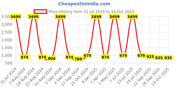 myntra.com SOFTIO Men Tan Sandals softio Price History Graph from 31 Jul 2024 to 14 Oct 2025