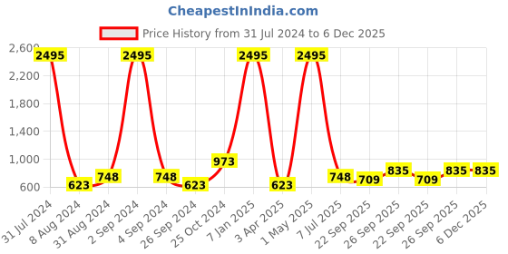 myntra.com SOFTIO Men Tan Tasselled Loafers Casual Shoes softio Price History Graph from 31 Jul 2024 to 6 Dec 2025