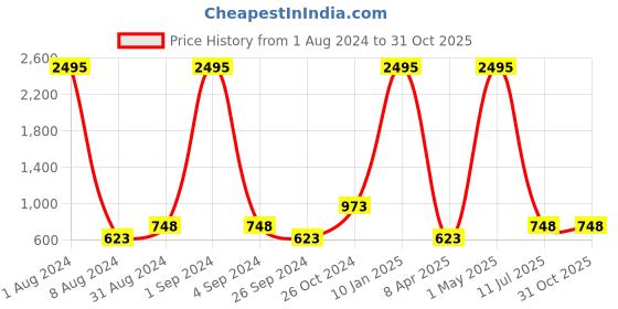 myntra.com SOFTIO Men Tan Textured Slip-On Sneakers softio Price History Graph from 1 Aug 2024 to 31 Oct 2025