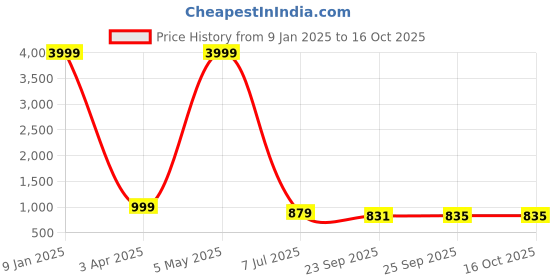 myntra.com SOFTIO Men Textured Comfort Sandals softio Price History Graph from 9 Jan 2025 to 16 Oct 2025