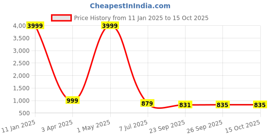 myntra.com SOFTIO Men Textured Fisherman Sandals softio Price History Graph from 11 Jan 2025 to 14 Oct 2025