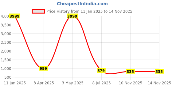 myntra.com SOFTIO Men Textured Leather Shoe-Style Sandals softio Price History Graph from 11 Jan 2025 to 13 Nov 2025