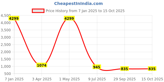 myntra.com SOFTIO Men Textured Open Toe Comfort Sandals softio Price History Graph from 7 Jan 2025 to 15 Oct 2025