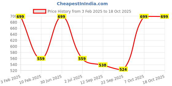 myntra.com Softrose Black Tights softrose Price History Graph from 3 Feb 2025 to 17 Oct 2025