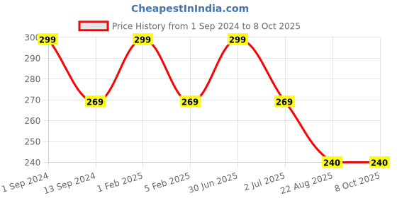 myntra.com Softrose Grey Solid Low-Rise Ring Bikini Brief RB2001SI_S softrose Price History Graph from 1 Sep 2024 to 8 Oct 2025