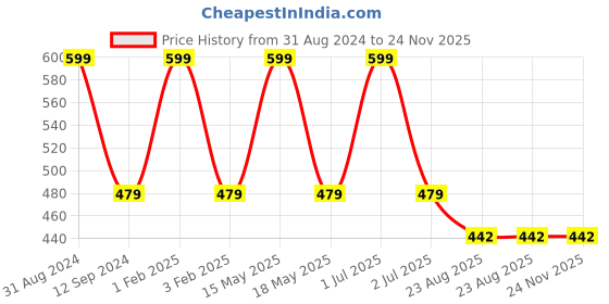 myntra.com Softrose Pack of 2 Briefs BLP002PRR softrose Price History Graph from 31 Aug 2024 to 23 Nov 2025