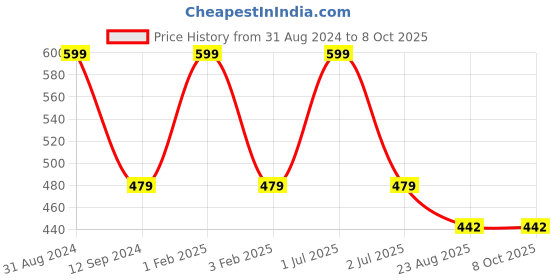myntra.com Softrose Pack of 2 Briefs RL6002CP softrose Price History Graph from 31 Aug 2024 to 8 Oct 2025