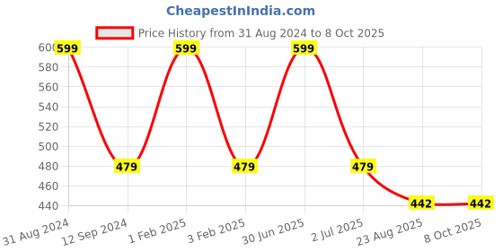 myntra.com Softrose Pack of 2 Briefs RL6002MRS softrose Price History Graph from 31 Aug 2024 to 7 Oct 2025