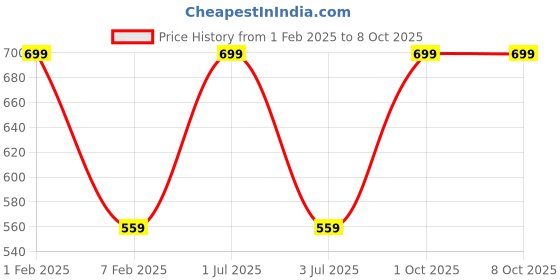 myntra.com Softrose Pack Of 2 Tights softrose Price History Graph from 1 Feb 2025 to 8 Oct 2025